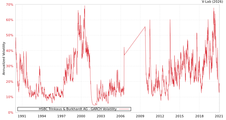graph of HSBC Trinkaus & Burkhardt AG GARCH