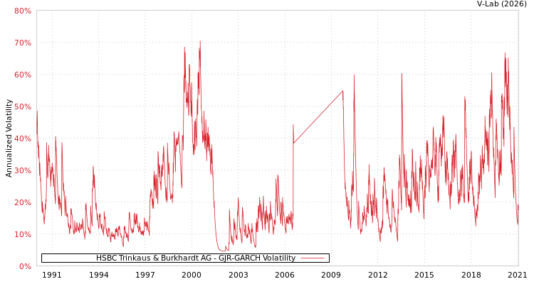 graph of HSBC Trinkaus & Burkhardt AG GJR-GARCH