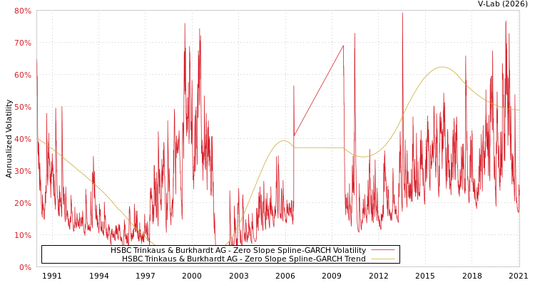 graph of HSBC Trinkaus & Burkhardt AG S0GARCH