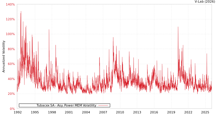 graph of Tubacex SA APMEM