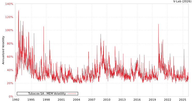 graph of Tubacex SA MEM