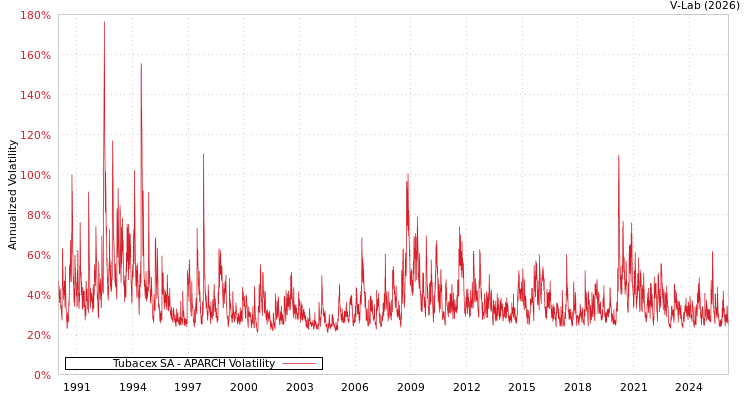graph of Tubacex SA APARCH