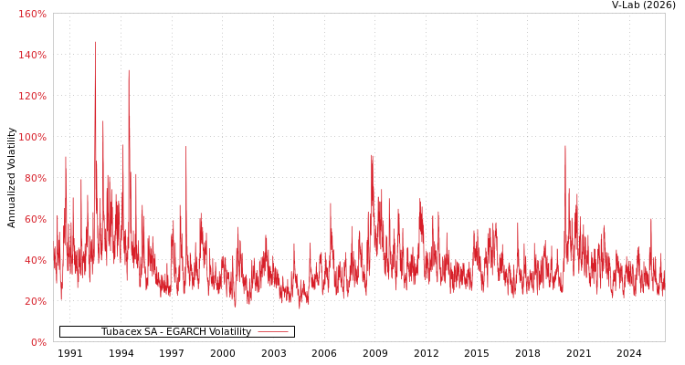 graph of Tubacex SA EGARCH