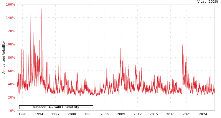 graph of Tubacex SA GARCH