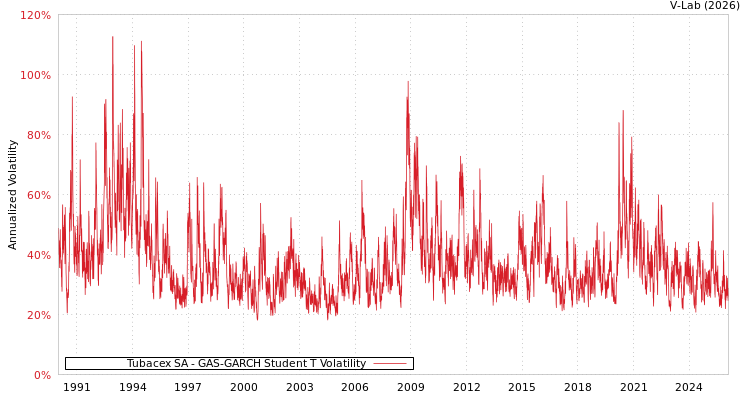 graph of Tubacex SA GAS-GARCH-T