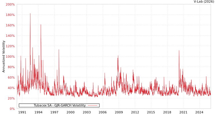 graph of Tubacex SA GJR-GARCH
