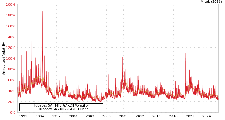 graph of Tubacex SA MF2-GARCH
