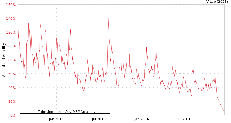graph of TubeMogul Inc AMEM