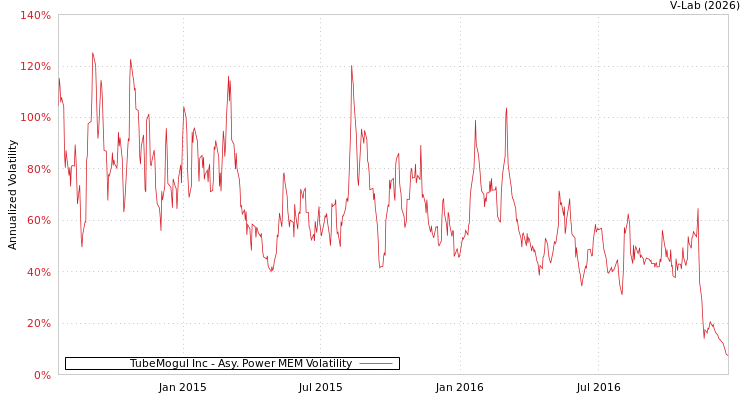 graph of TubeMogul Inc APMEM