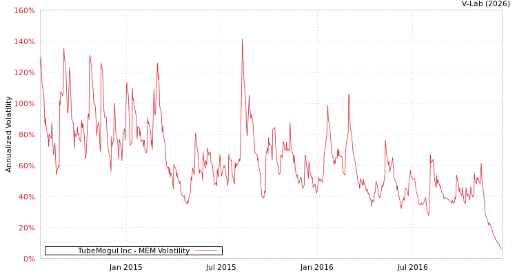 graph of TubeMogul Inc MEM