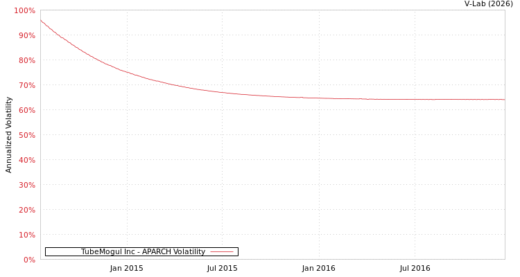 graph of TubeMogul Inc APARCH