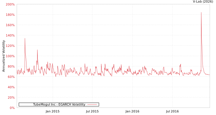 graph of TubeMogul Inc EGARCH