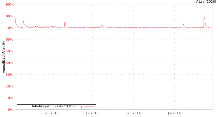 graph of TubeMogul Inc GARCH