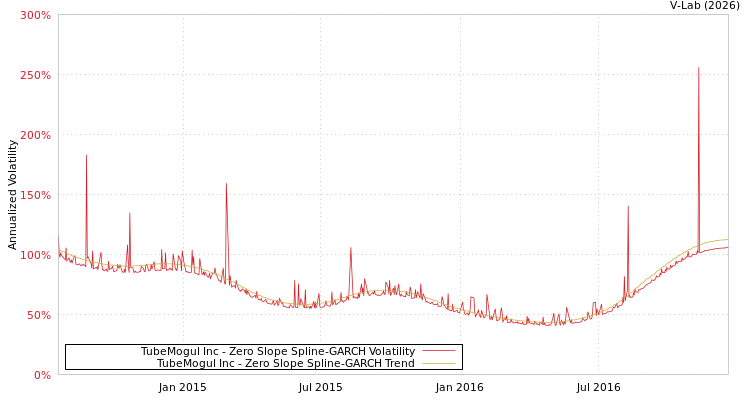 graph of TubeMogul Inc S0GARCH
