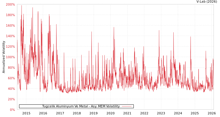 graph of Tugcelik Aluminyum Ve Metal AMEM