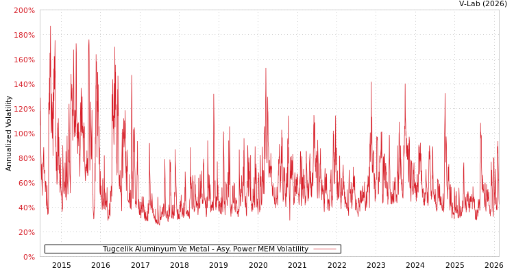 graph of Tugcelik Aluminyum Ve Metal APMEM