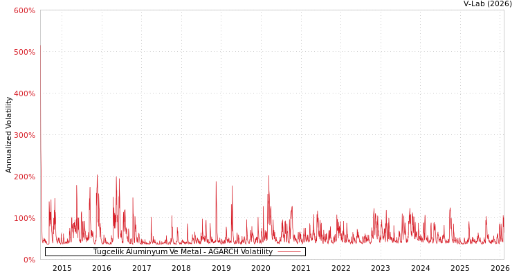 graph of Tugcelik Aluminyum Ve Metal AGARCH