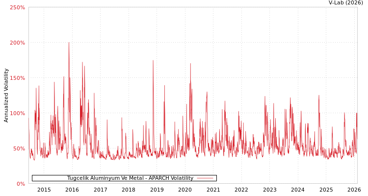 graph of Tugcelik Aluminyum Ve Metal APARCH