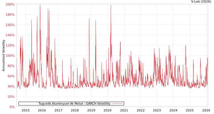 graph of Tugcelik Aluminyum Ve Metal GARCH