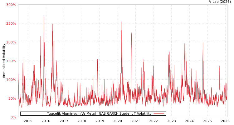 graph of Tugcelik Aluminyum Ve Metal GAS-GARCH-T