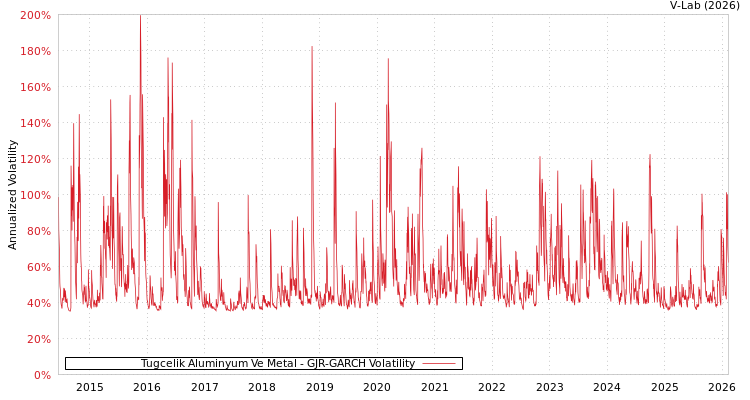 graph of Tugcelik Aluminyum Ve Metal GJR-GARCH
