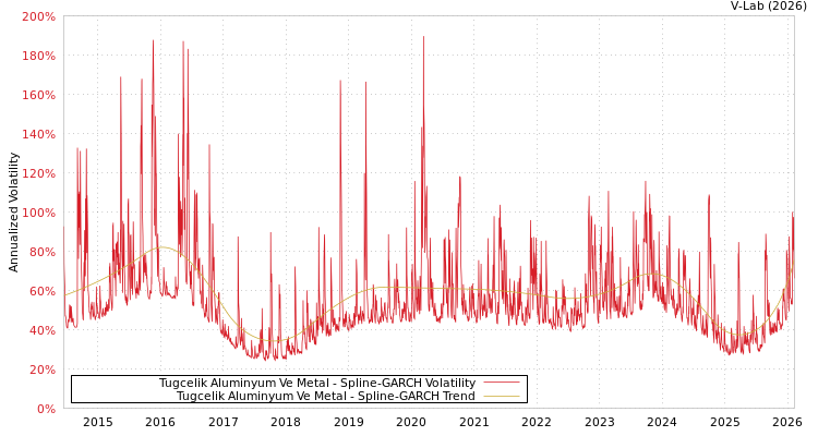 graph of Tugcelik Aluminyum Ve Metal SGARCH