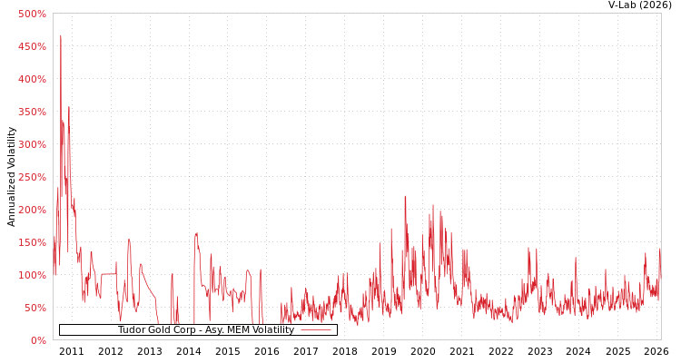 graph of Tudor Gold Corp AMEM