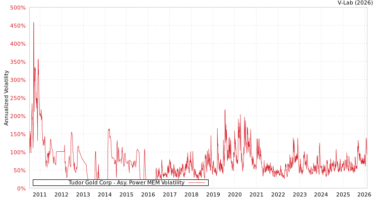 graph of Tudor Gold Corp APMEM