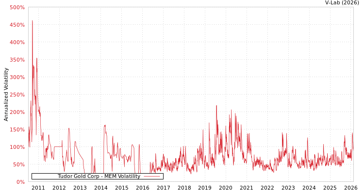 graph of Tudor Gold Corp MEM