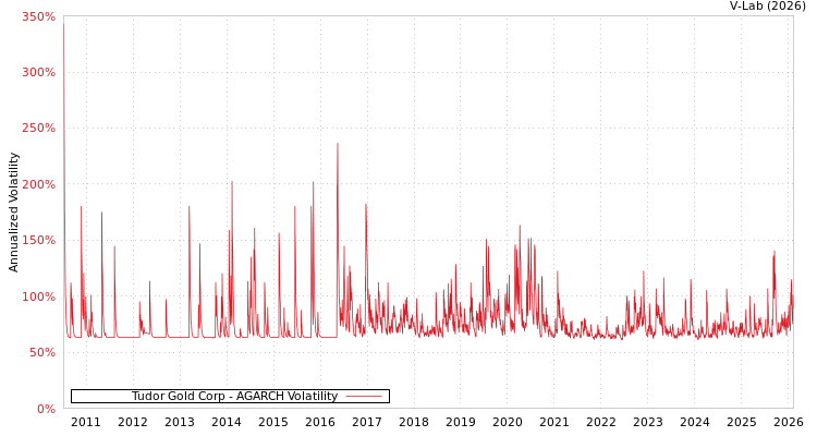 graph of Tudor Gold Corp AGARCH