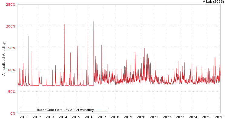 graph of Tudor Gold Corp EGARCH