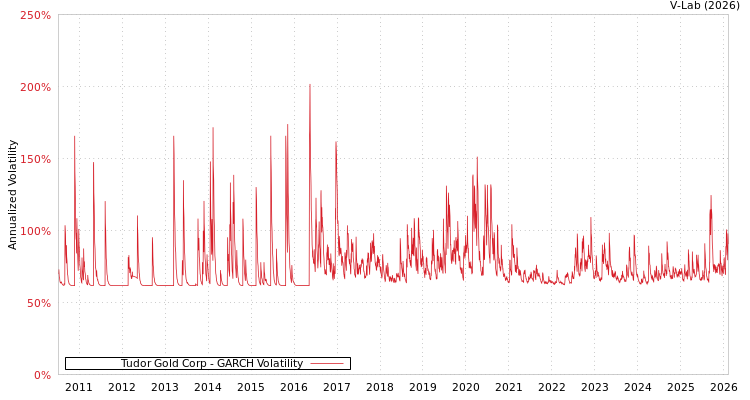 graph of Tudor Gold Corp GARCH