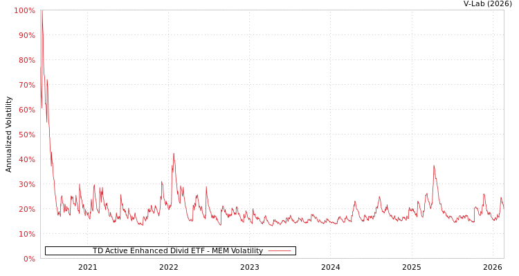 graph of TD Active Enhanced Divid ETF MEM