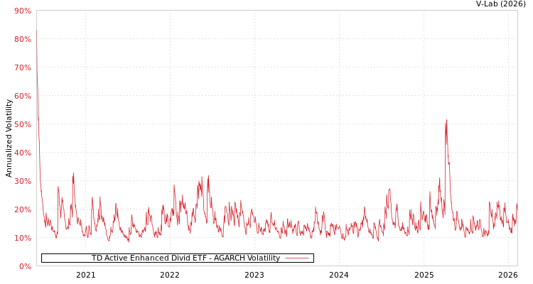 graph of TD Active Enhanced Divid ETF AGARCH
