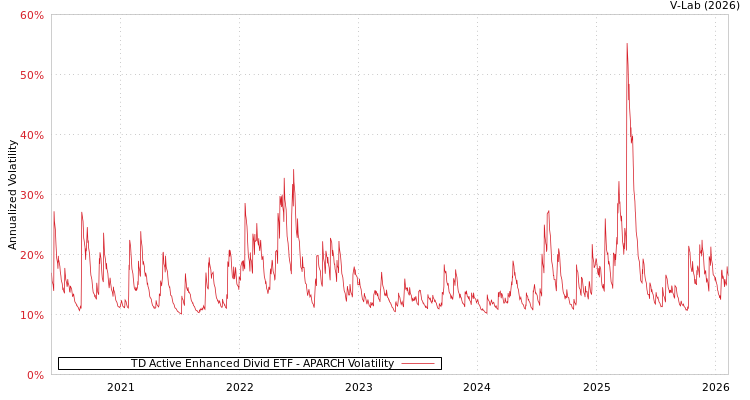 graph of TD Active Enhanced Divid ETF APARCH