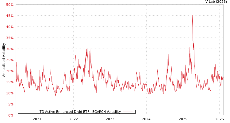 graph of TD Active Enhanced Divid ETF EGARCH