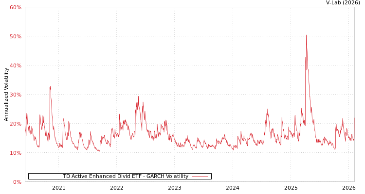 graph of TD Active Enhanced Divid ETF GARCH
