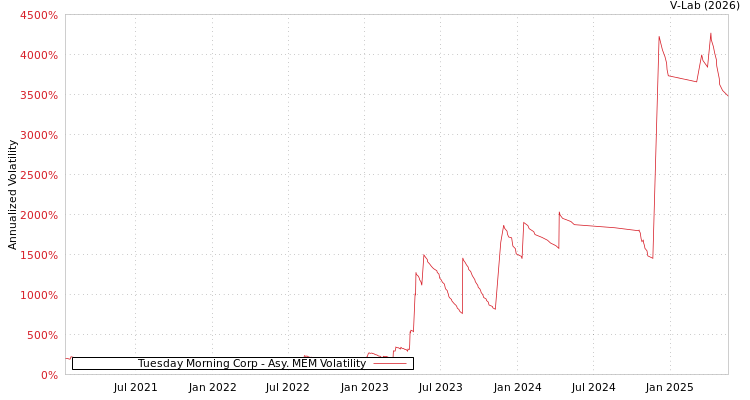 graph of Tuesday Morning Corp AMEM