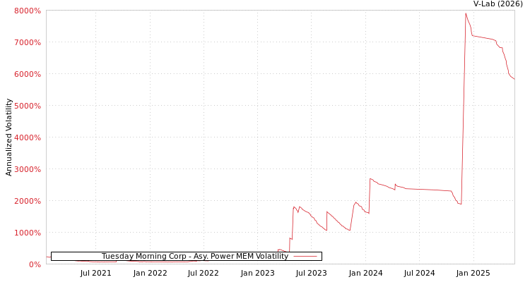 graph of Tuesday Morning Corp APMEM