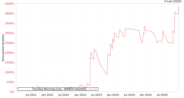 graph of Tuesday Morning Corp APARCH
