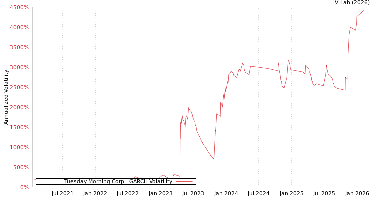 graph of Tuesday Morning Corp GARCH