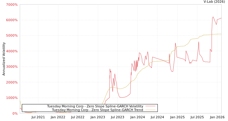 graph of Tuesday Morning Corp S0GARCH
