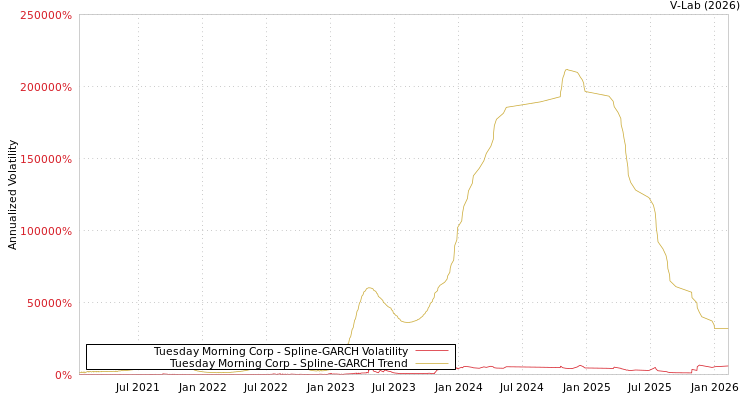 graph of Tuesday Morning Corp SGARCH