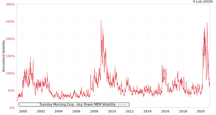 graph of Tuesday Morning Corp APMEM