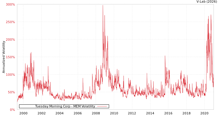 graph of Tuesday Morning Corp MEM