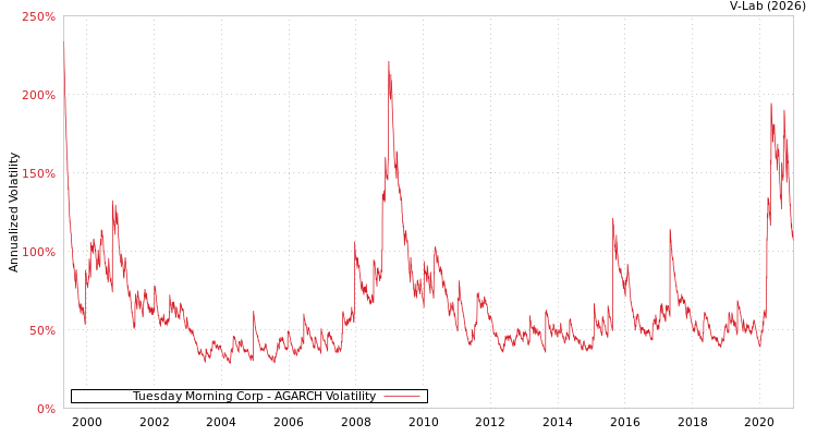 graph of Tuesday Morning Corp AGARCH