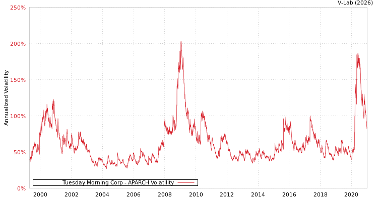 graph of Tuesday Morning Corp APARCH