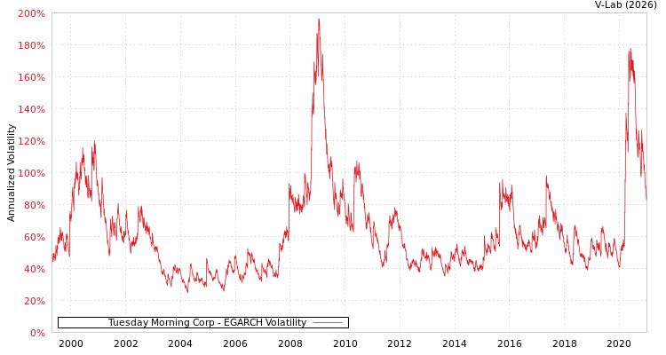 graph of Tuesday Morning Corp EGARCH