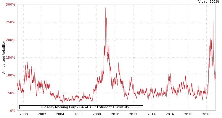 graph of Tuesday Morning Corp GAS-GARCH-T