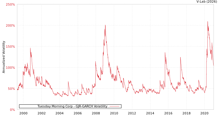 graph of Tuesday Morning Corp GJR-GARCH
